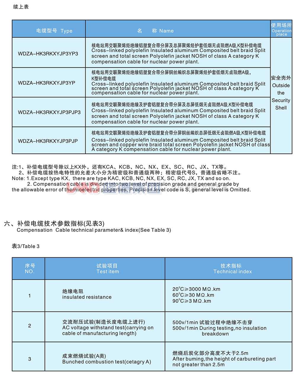 核電站用1E級K3類低煙無鹵阻燃補(bǔ)償電纜3.jpg