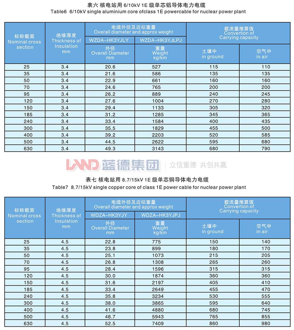 核電站用1E級(jí)K3類(lèi)中壓低煙無(wú)鹵阻燃電力電纜6.jpg